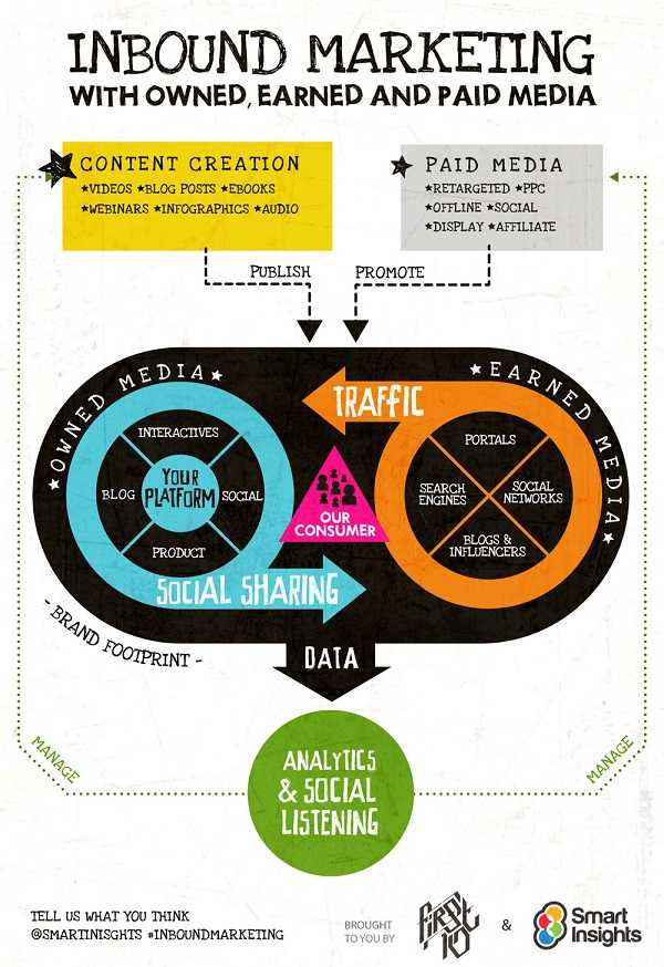 infographics of the day -Inbound marketing infographic