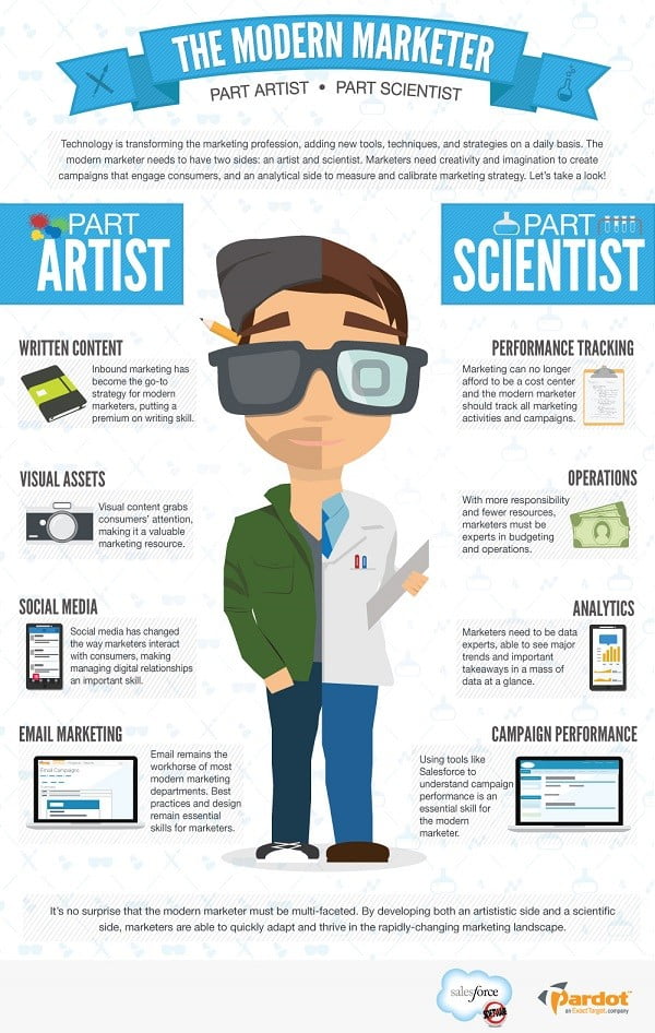 infographics of the day infographic modern day marketer