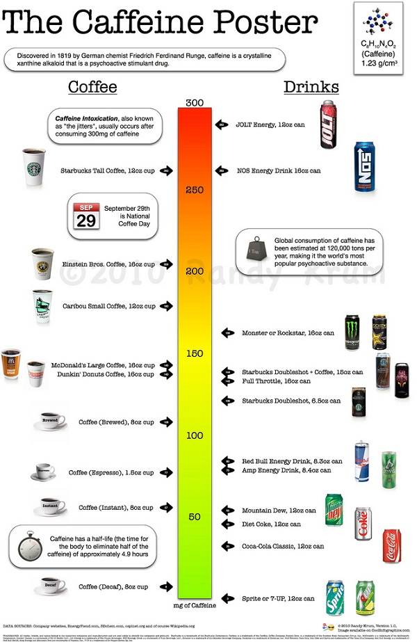 infographics of the day infographic of caffeine