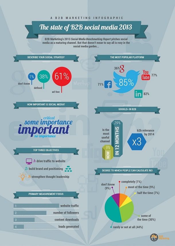 infographics of the day the state of b2b social media