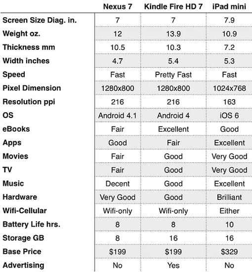 google Nexus 7 2013 Review comparsions ipad mini kindle fire