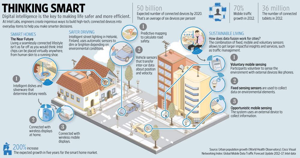 what is a smart city