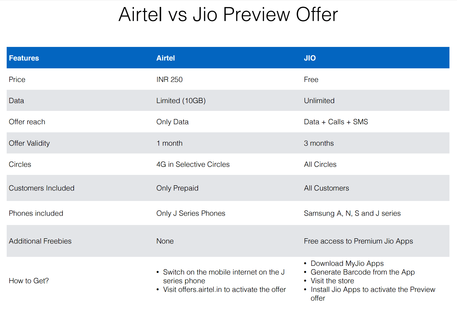 airtel vs jio preview offer 4g tariffs