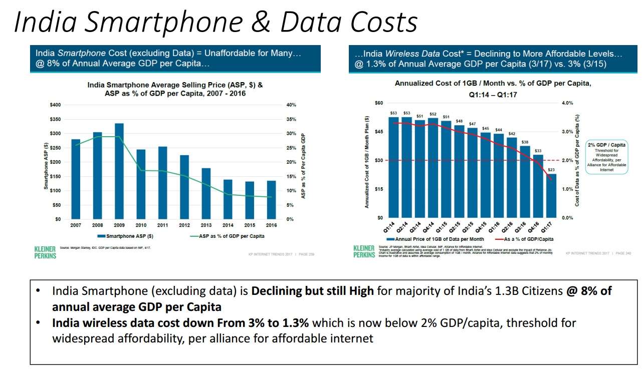 INDIA'S SMARTPHONE AND DATA COSTS