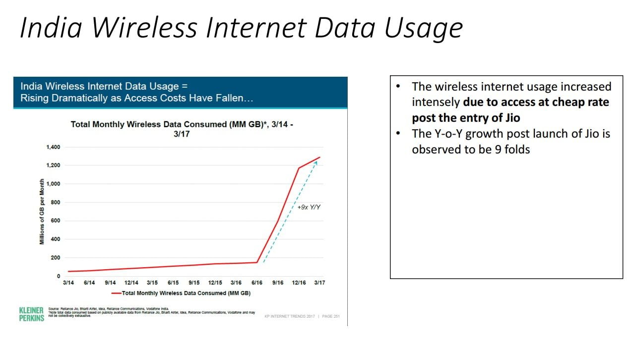 India's wireless internet data usage