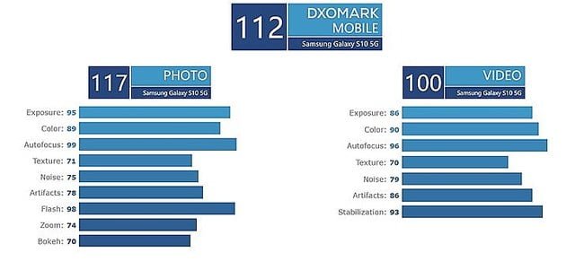 dxomark score comparison huawei p30 pro s10 5G