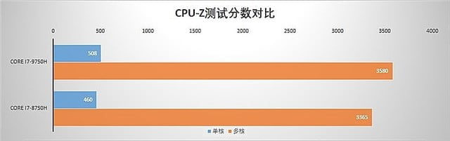 core i7 9750h benchmark cpuz