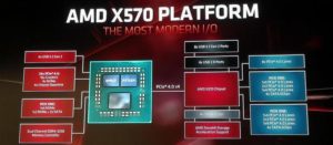 AMD X570 motherboards pricing leaked along with other details!