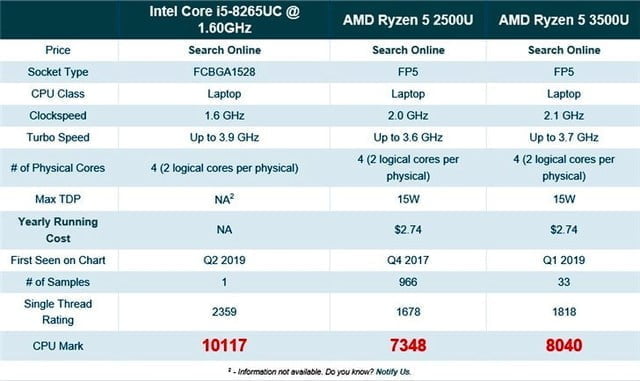 Intel core i5 8265UC leaked cpumark score