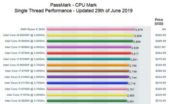AMD Ryzen 5 3600 single core benchmarks leaked, SHOCKING results!