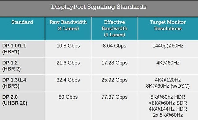 displayport 2 signalling standards