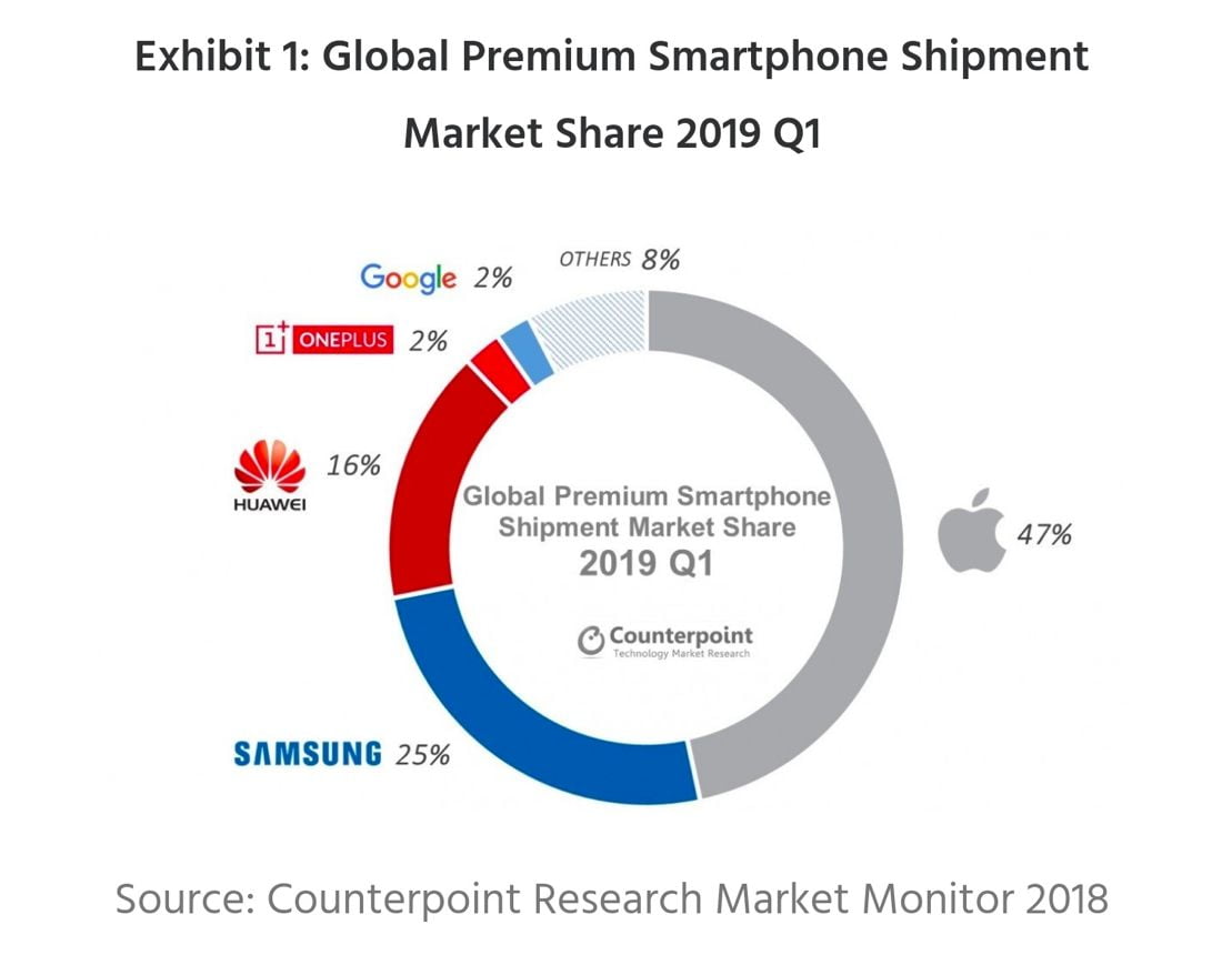 global premium smartphone market share oneplus