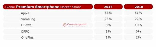oneplus premium smartphone market share