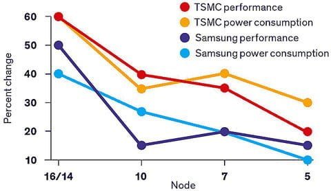 samsung vs tsmc process power consumption