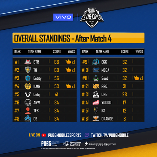 vivo pubg finals overall standings