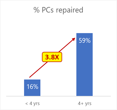 percentage of old pcs repaired