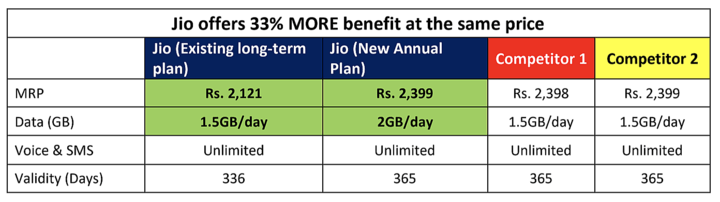 reliance jio new plans benefits