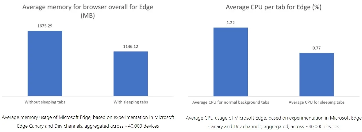 microsoft edge browser memory consumption improvement