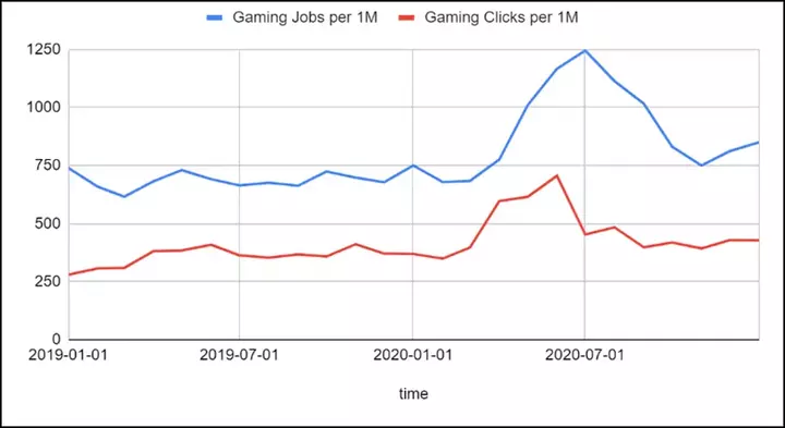 gaming jobs per million india