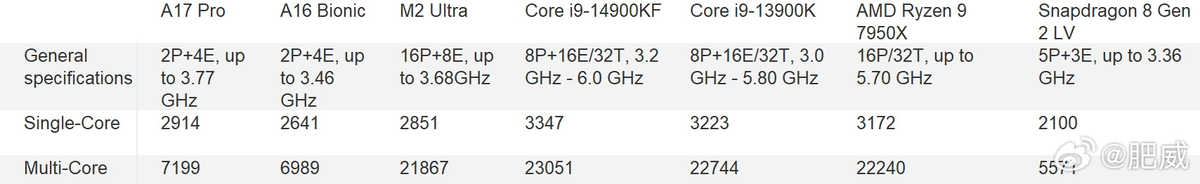 apple a17 pro benchmarks