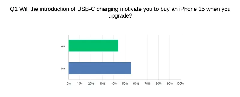 iphone 15 usb c sellcell report